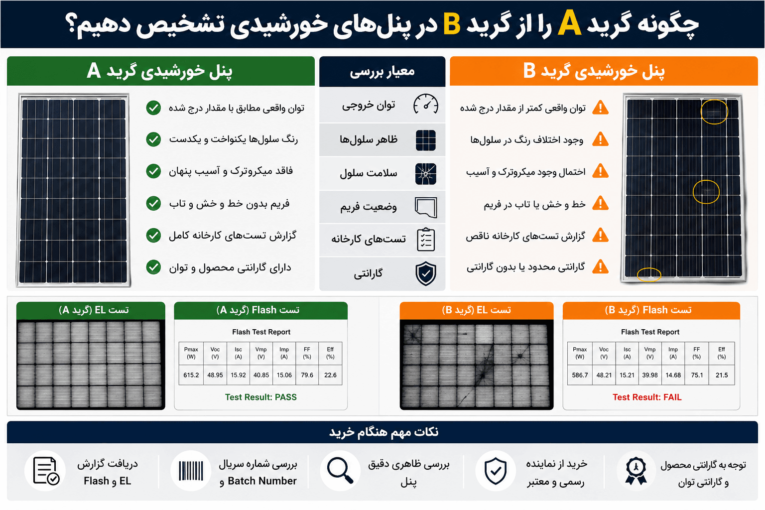 تفاوت پنل خورشیدی Grade A و Grade B چیست؟ راهنمای جامع تشخیص کیفیت واقعی