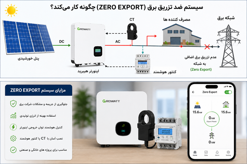 سیستم ضد تزریق برق (Zero Export) در نیروگاه خورشیدی چیست؟ بررسی کامل روشهای Anti Reverse Flow و انتخاب بهترین راهکار